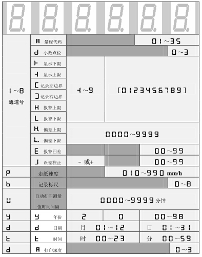 設(shè)定狀態(tài)下，數(shù)碼管依次顯示的內(nèi)容